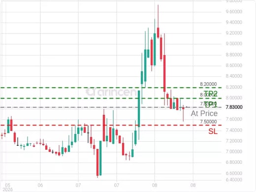 4270@7.83 Chart