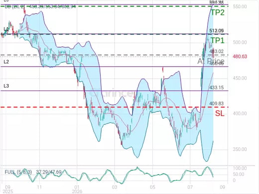 MSFT@483.02 Chart