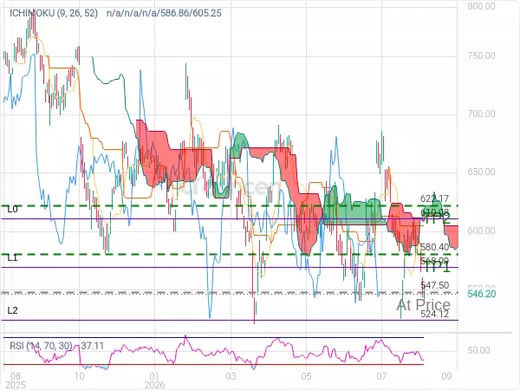 META@547.5 Chart