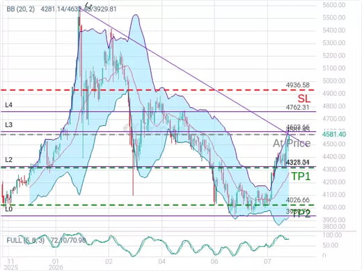 XAUUSD@4581.45 Chart