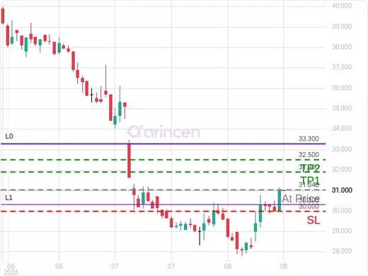 4083@31.04 Chart
