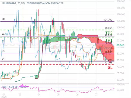 OILUSD@86.804 Chart