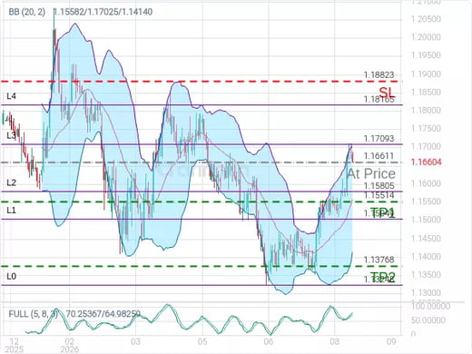EURUSD@1.16611 Chart