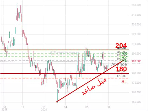 2082@192.9 Chart