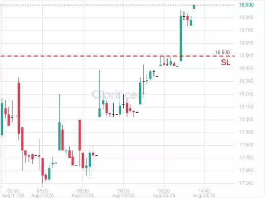 1301@18.88 Chart