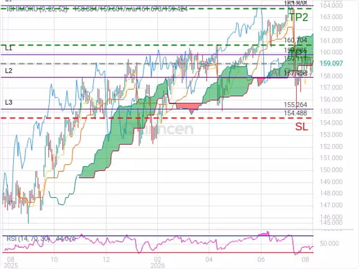 USDJPY@159.111 Chart