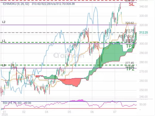 AAPL@312.28 Chart
