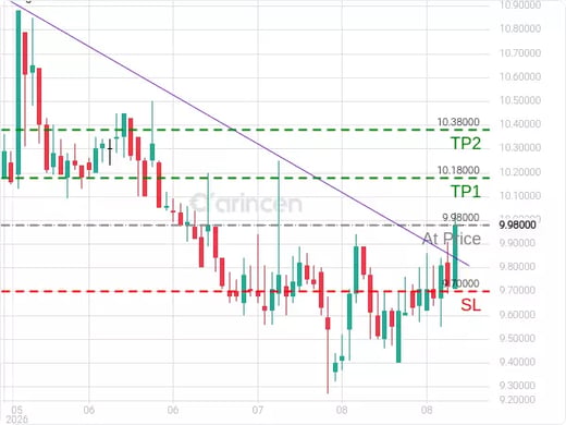4220@9.98 Chart
