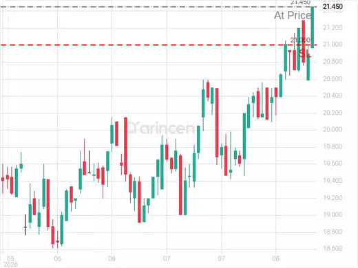 1050@21.45 Chart