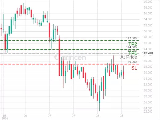 8313@142.7 Chart