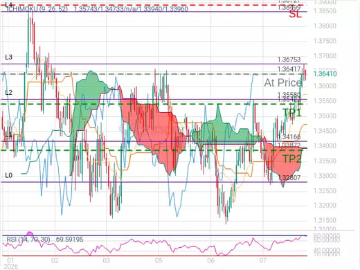 GBPUSD@1.36417 Chart