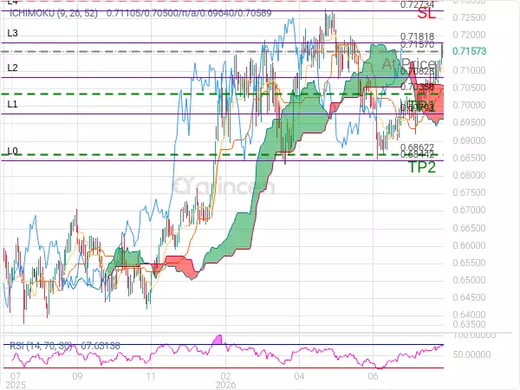AUDUSD@0.7157 Chart