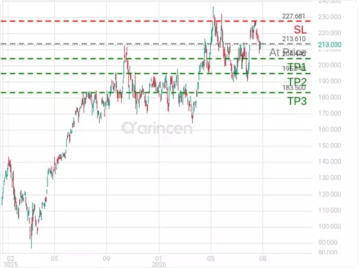 NVDA@213.61 Chart