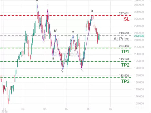 NVDA@213.61 Chart