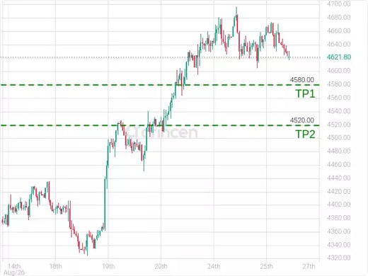 XAUUSD@4621.04 Chart