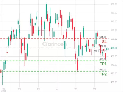 AMD@479.77 Chart