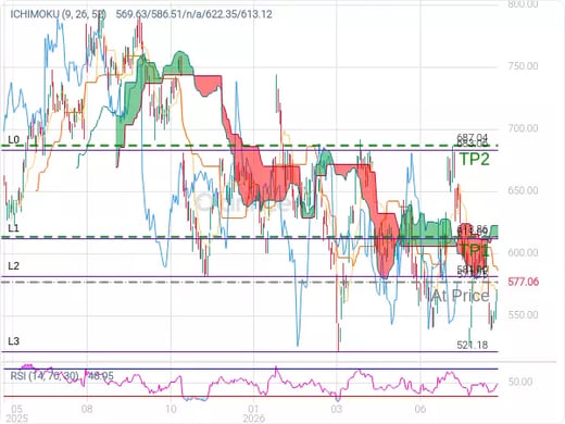 META@577.25 Chart