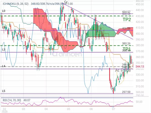 TSLA@344.08 Chart