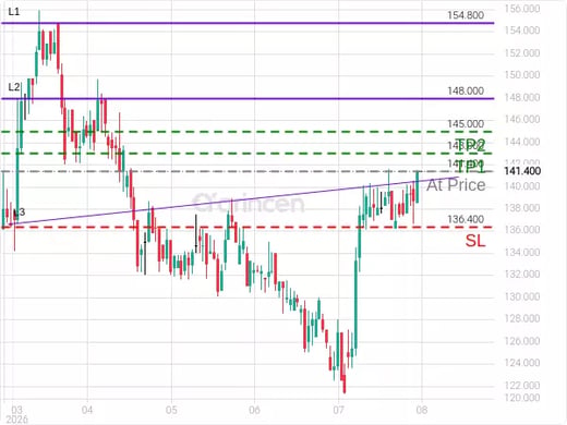 1212@141.4 Chart