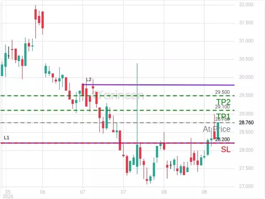 4014@28.76 Chart