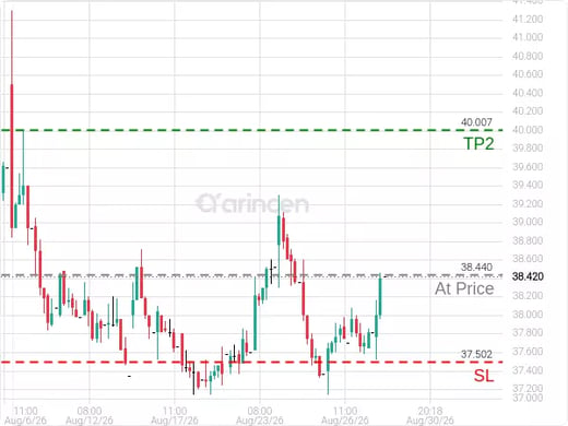 1304@38.44 Chart