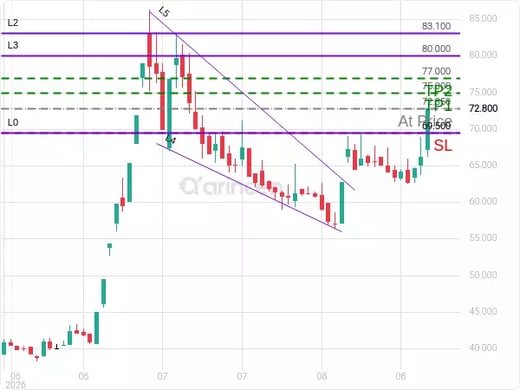 6050@72.85 Chart