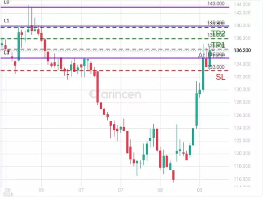 1111@136.4 Chart
