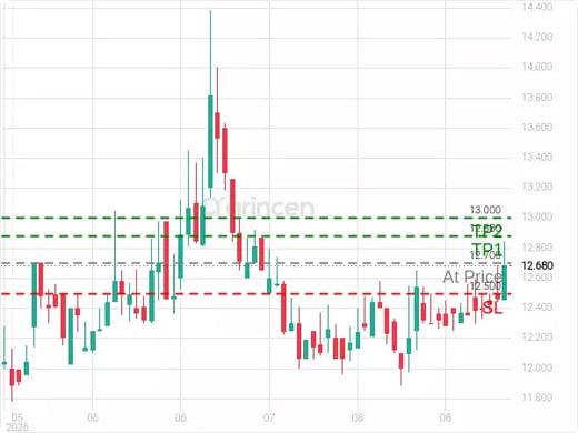 6020@12.7 Chart