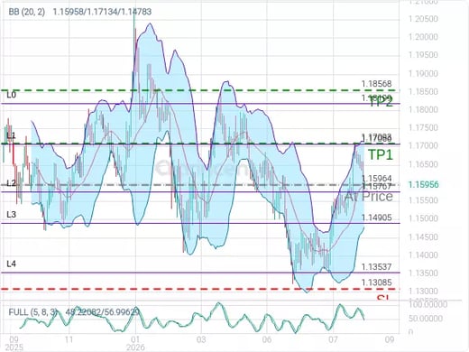 EURUSD@1.15964 Chart