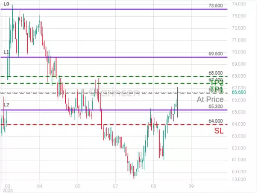 4002@66.6 Chart