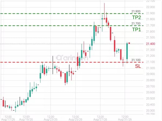4261@21.45 Chart