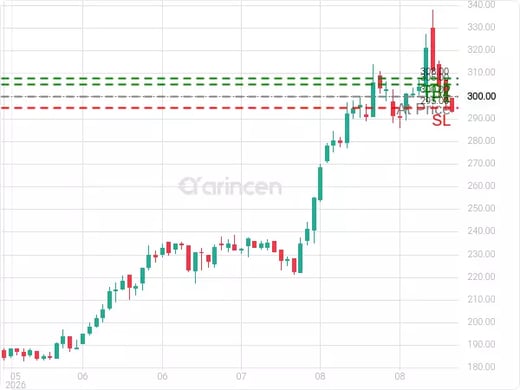 7200@300 Chart