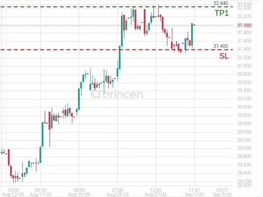 4260@32 Chart