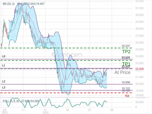 1810@22.23 Chart