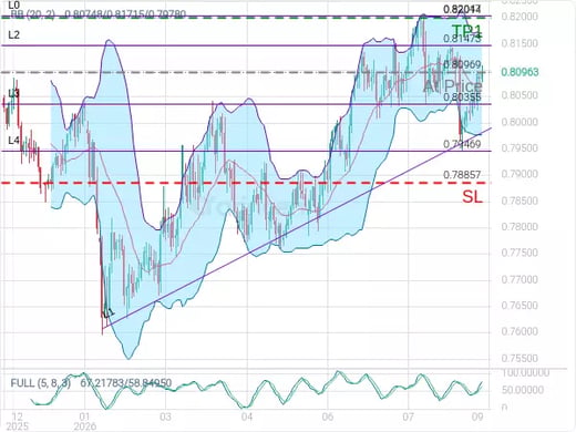 USDCHF@0.80969 Chart