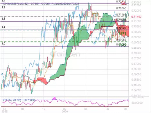 AUDUSD@0.71463 Chart