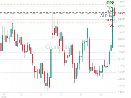 2370@35.02 Chart