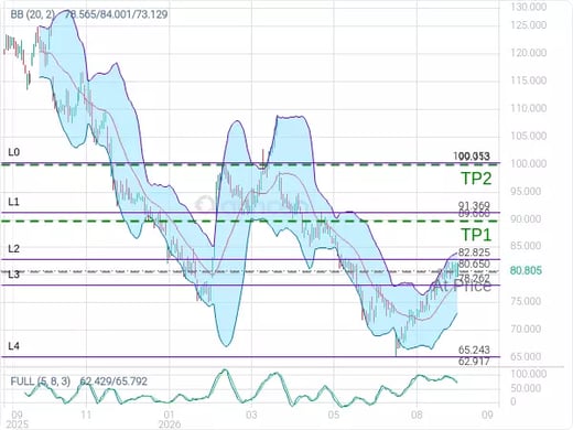 NFLX@80.65 Chart