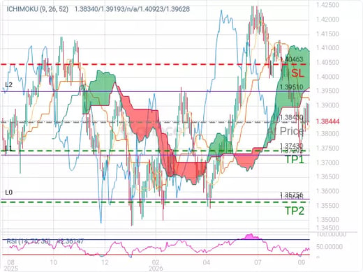 USDCAD@1.3843 Chart