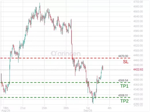 XAUUSD@4424.24 Chart