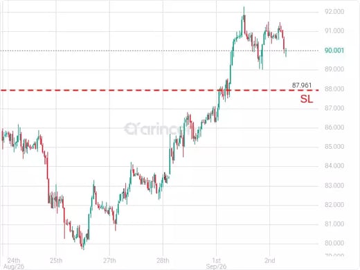 OILUSD@90.047 Chart