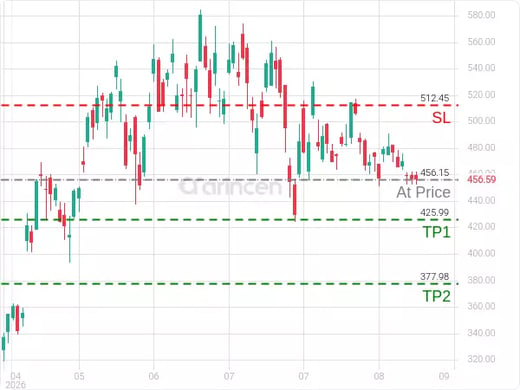 AMD@456.15 Chart