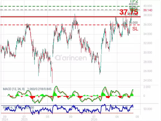 2190@39.26 Chart