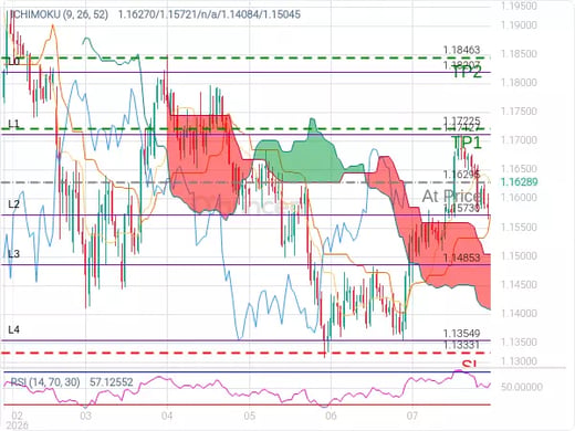 EURUSD@1.16295 Chart