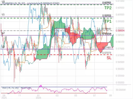 NZDUSD@0.58842 Chart