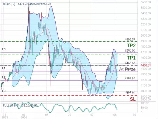 XAUUSD@4468.63 Chart