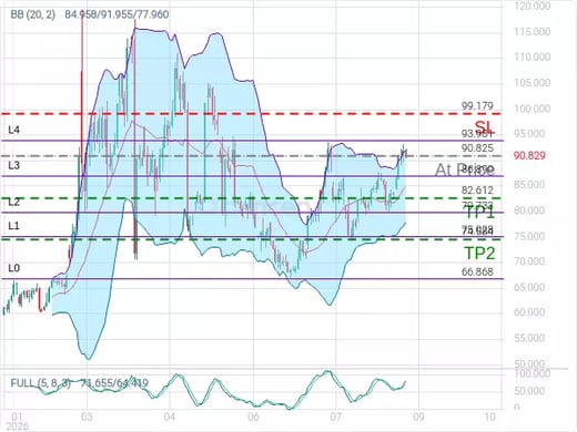 OILUSD@90.825 Chart