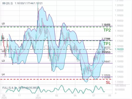 EURUSD@1.16222 Chart