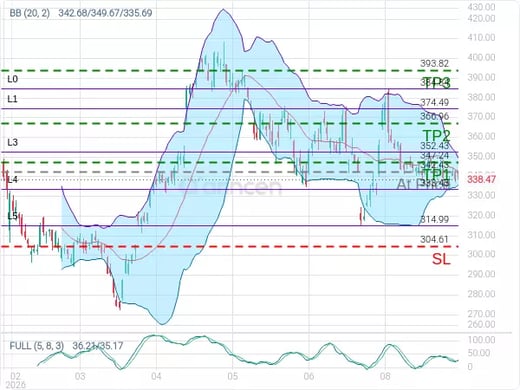 GOOGL@342.43 Chart