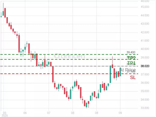 1302@38.02 Chart